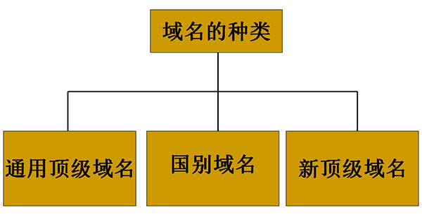 域名知识：域名的种类有哪些？ 